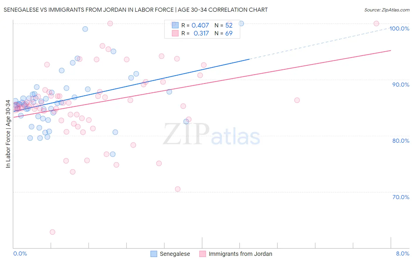 Senegalese vs Immigrants from Jordan In Labor Force | Age 30-34