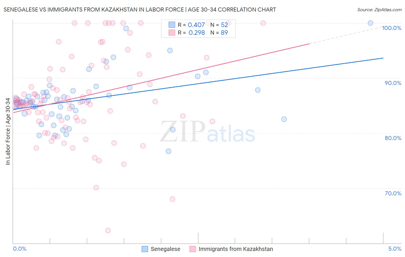 Senegalese vs Immigrants from Kazakhstan In Labor Force | Age 30-34
