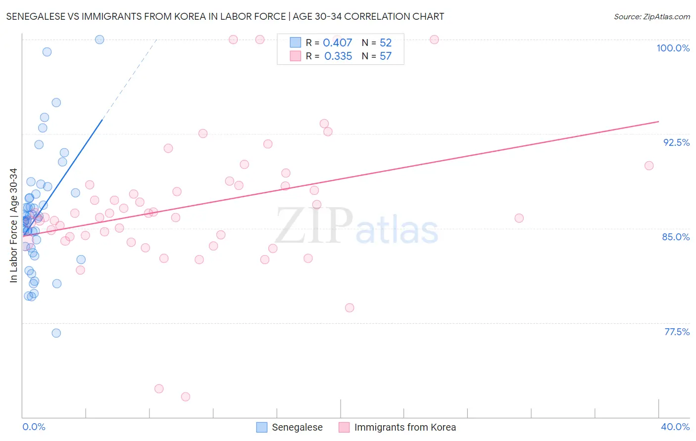 Senegalese vs Immigrants from Korea In Labor Force | Age 30-34