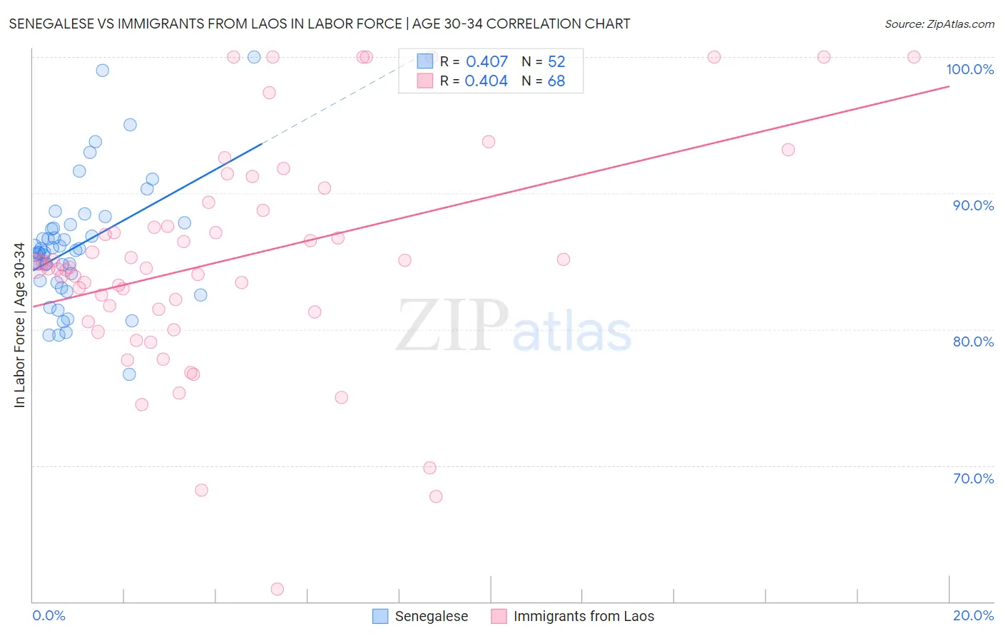 Senegalese vs Immigrants from Laos In Labor Force | Age 30-34