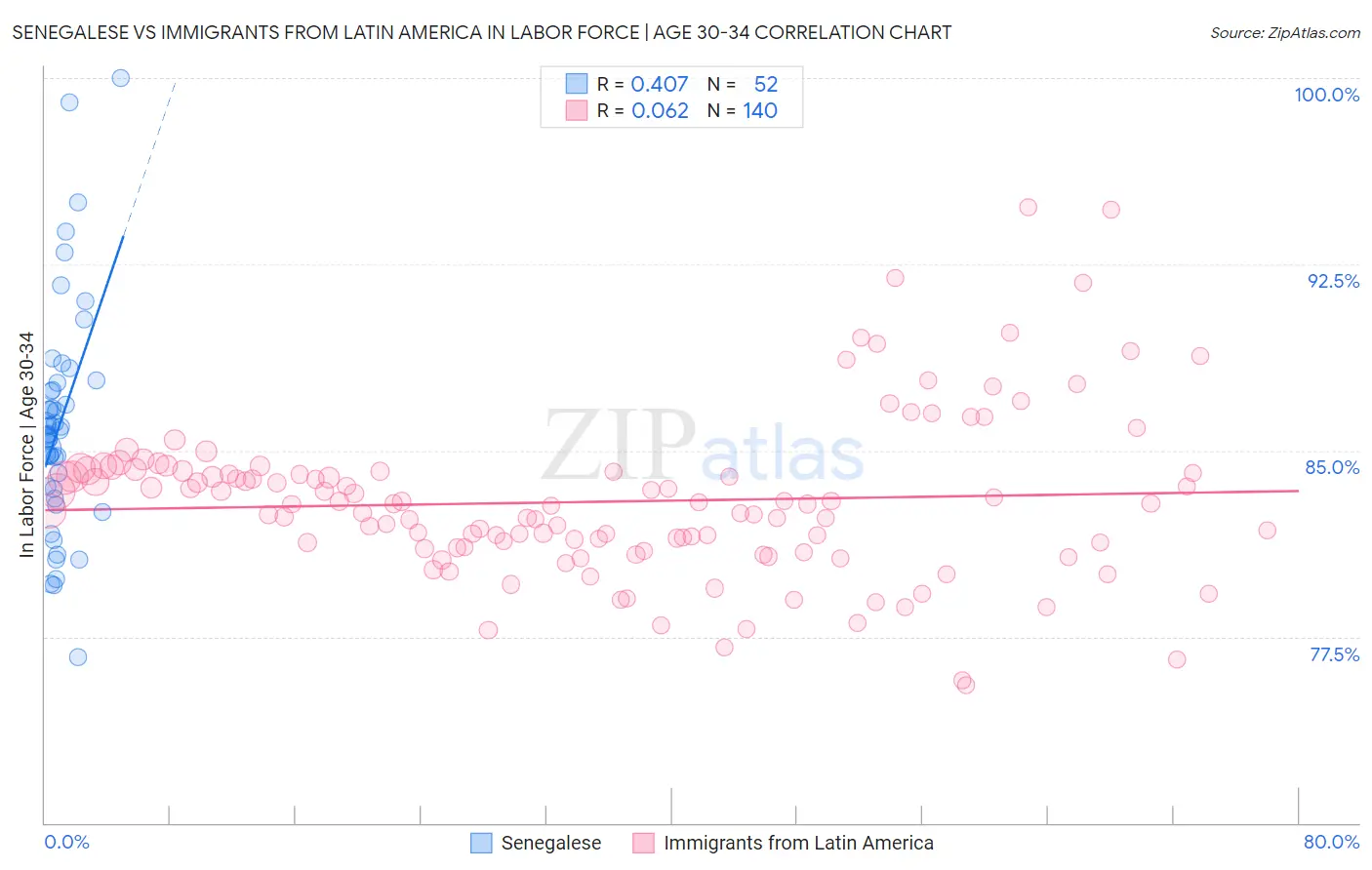 Senegalese vs Immigrants from Latin America In Labor Force | Age 30-34