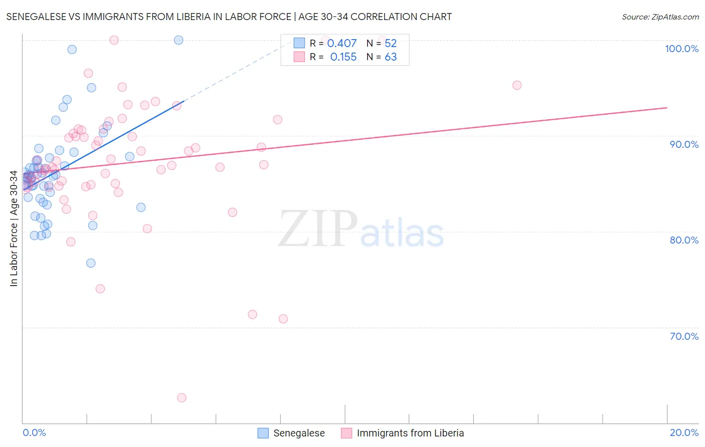 Senegalese vs Immigrants from Liberia In Labor Force | Age 30-34