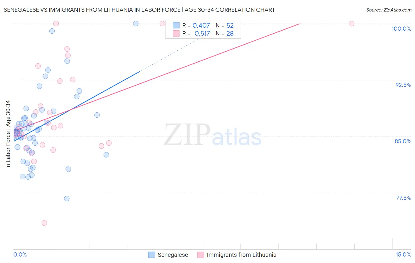 Senegalese vs Immigrants from Lithuania In Labor Force | Age 30-34