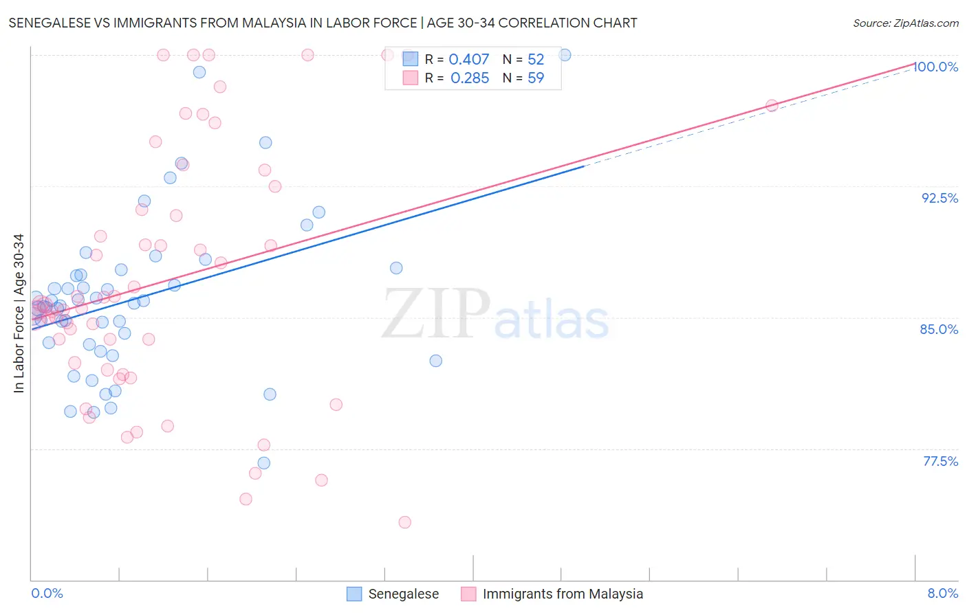 Senegalese vs Immigrants from Malaysia In Labor Force | Age 30-34
