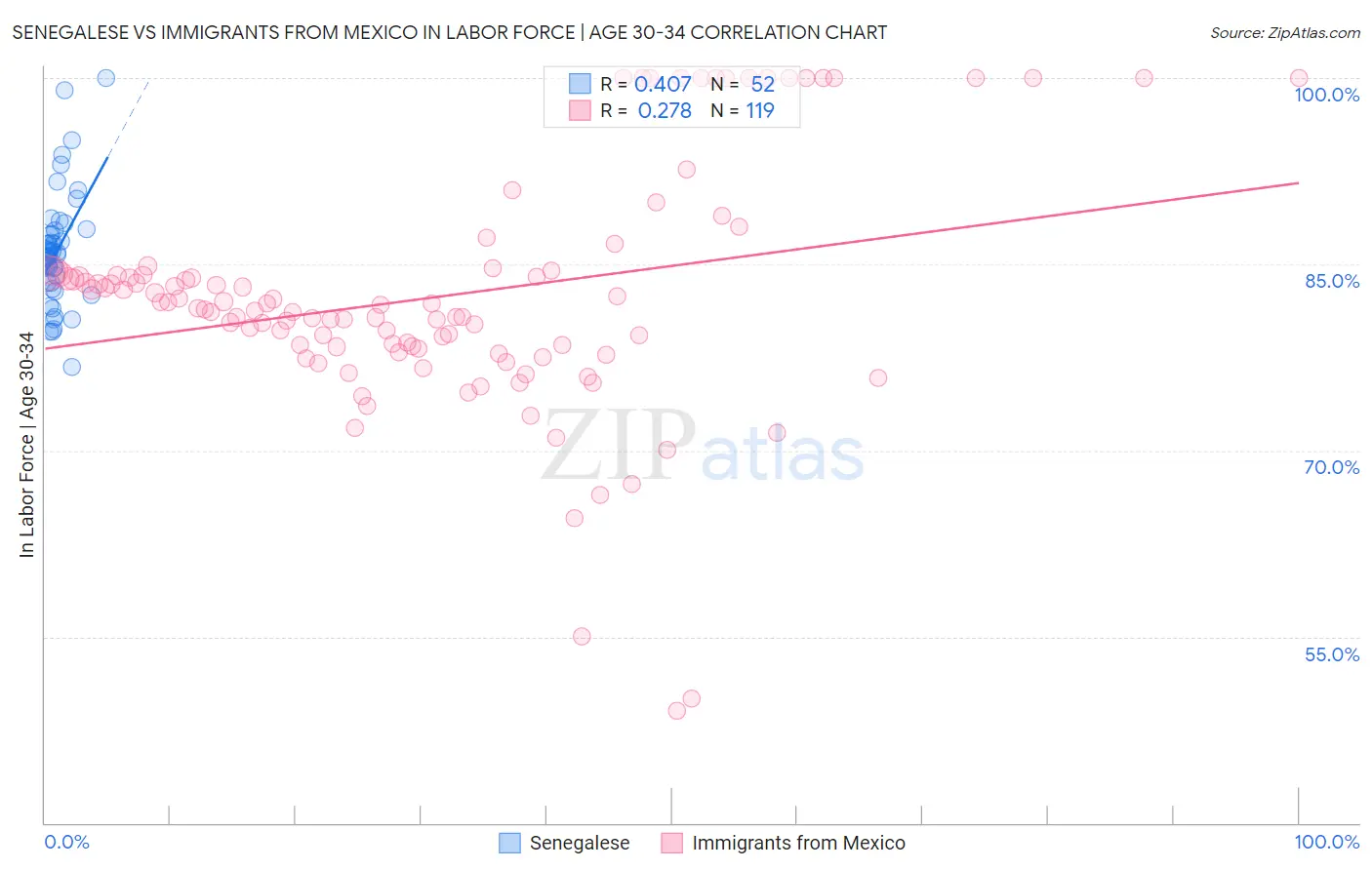 Senegalese vs Immigrants from Mexico In Labor Force | Age 30-34