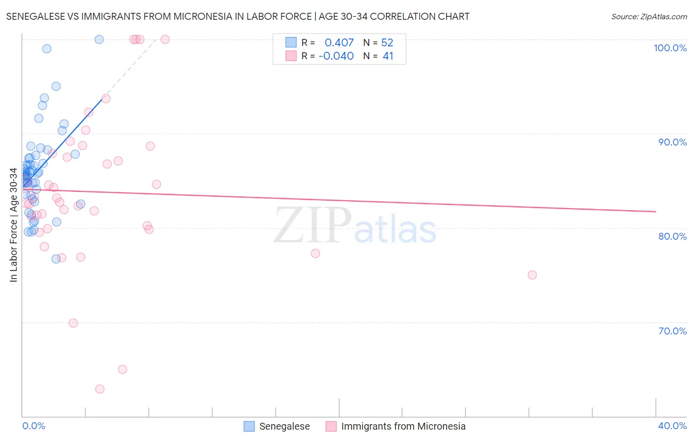 Senegalese vs Immigrants from Micronesia In Labor Force | Age 30-34