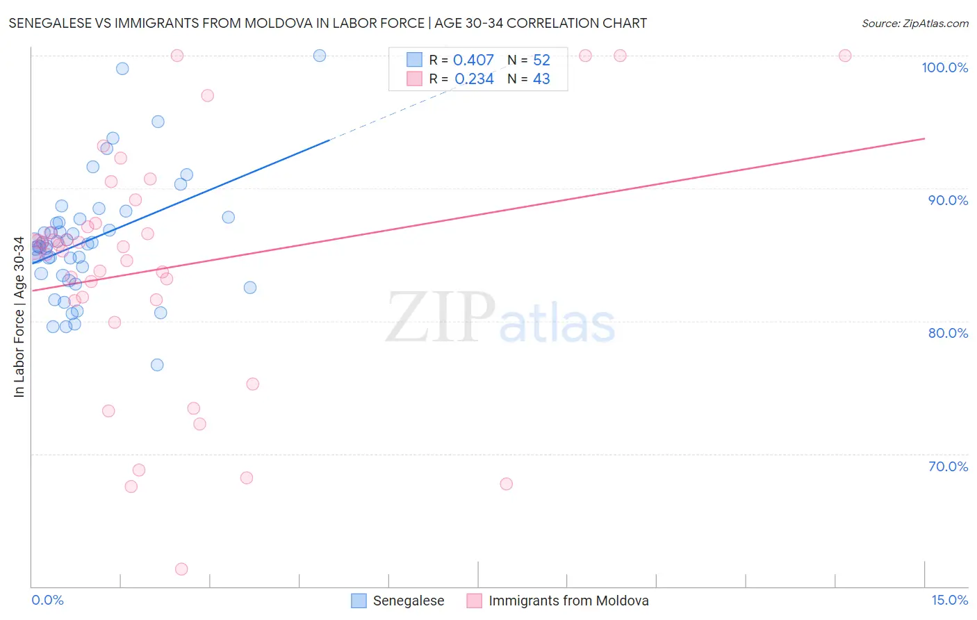 Senegalese vs Immigrants from Moldova In Labor Force | Age 30-34