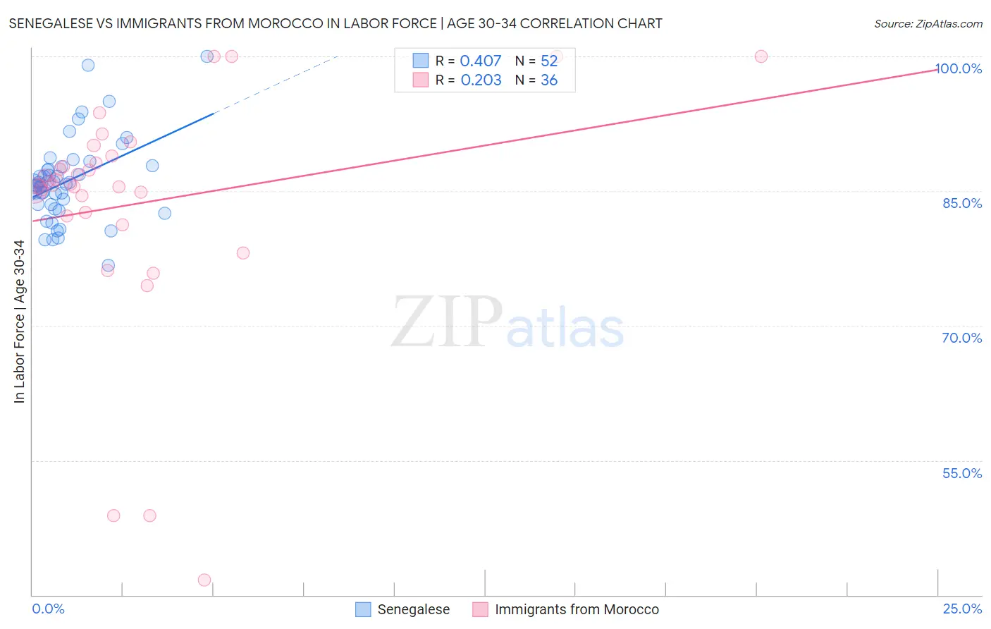 Senegalese vs Immigrants from Morocco In Labor Force | Age 30-34