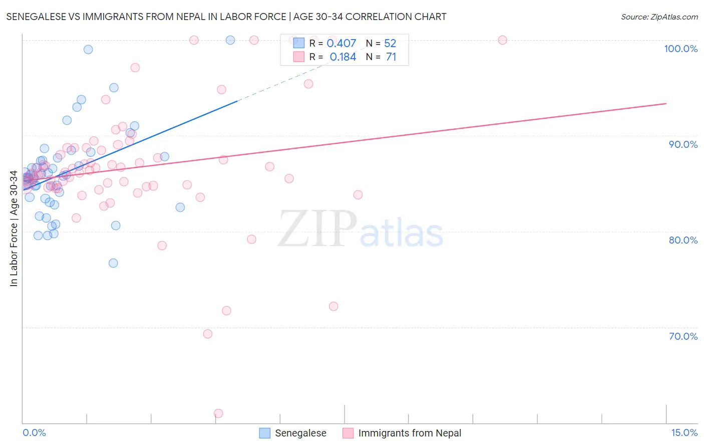 Senegalese vs Immigrants from Nepal In Labor Force | Age 30-34
