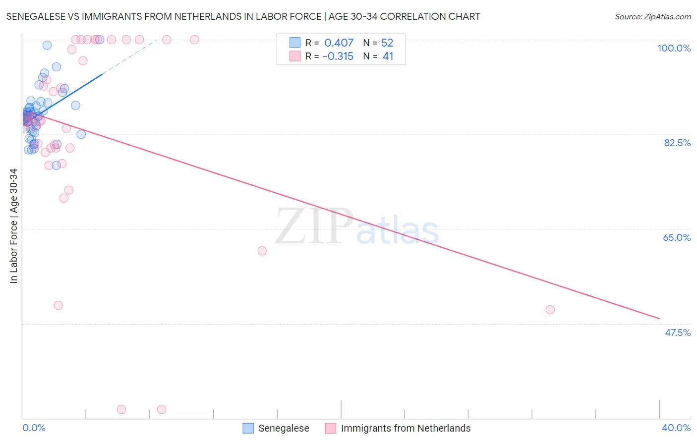 Senegalese vs Immigrants from Netherlands In Labor Force | Age 30-34