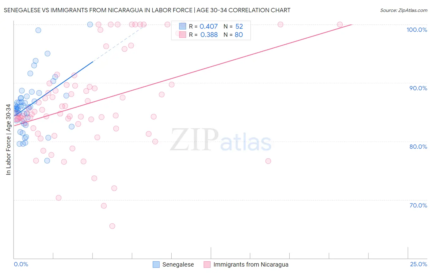 Senegalese vs Immigrants from Nicaragua In Labor Force | Age 30-34