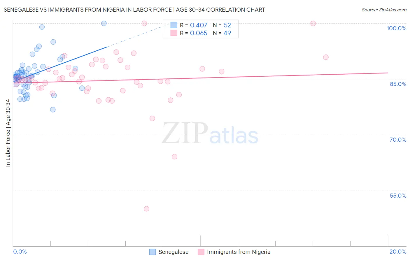 Senegalese vs Immigrants from Nigeria In Labor Force | Age 30-34