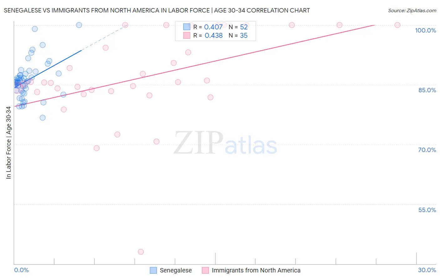 Senegalese vs Immigrants from North America In Labor Force | Age 30-34
