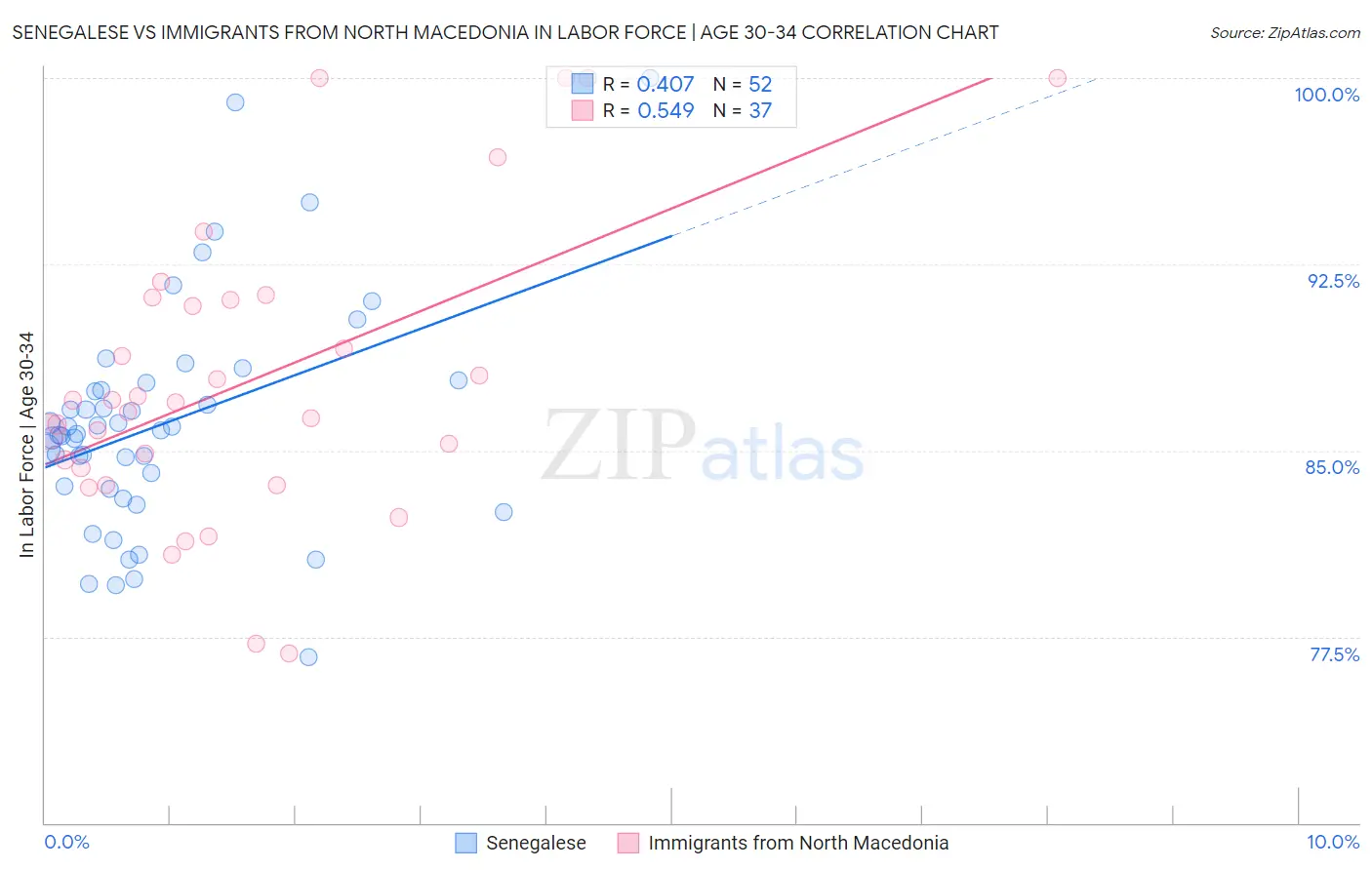 Senegalese vs Immigrants from North Macedonia In Labor Force | Age 30-34