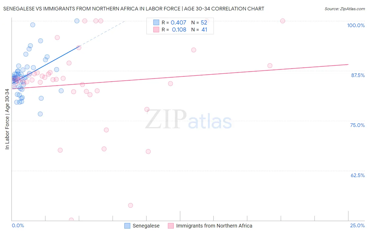 Senegalese vs Immigrants from Northern Africa In Labor Force | Age 30-34