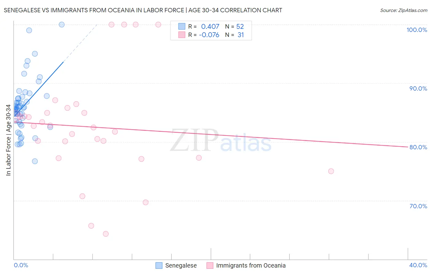 Senegalese vs Immigrants from Oceania In Labor Force | Age 30-34