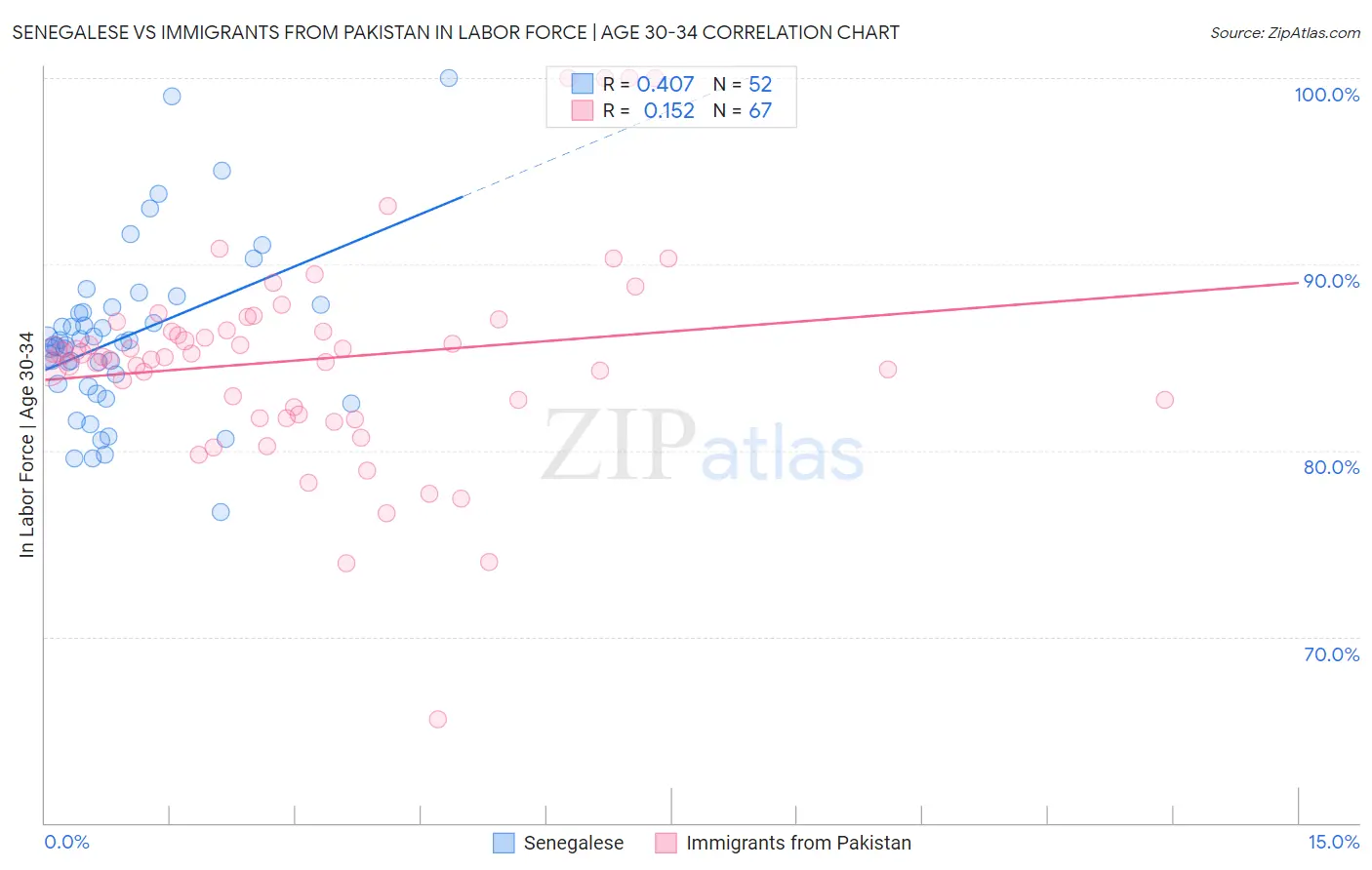 Senegalese vs Immigrants from Pakistan In Labor Force | Age 30-34