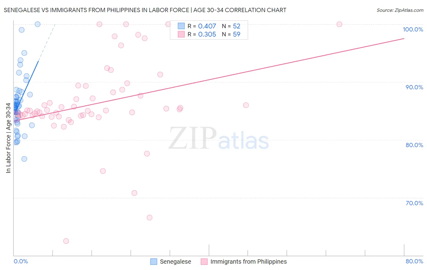 Senegalese vs Immigrants from Philippines In Labor Force | Age 30-34