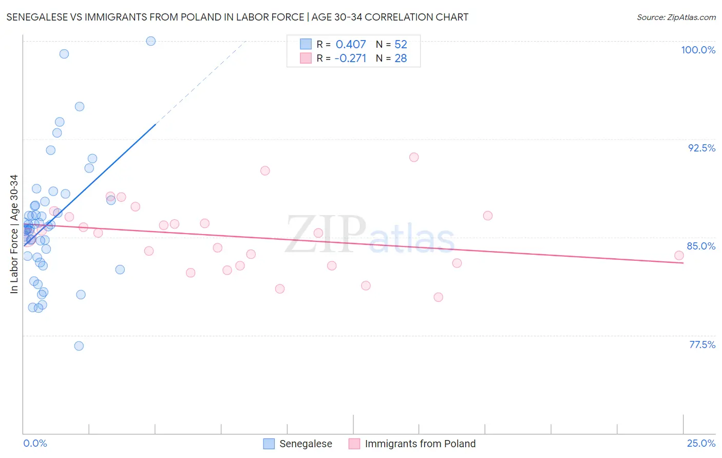 Senegalese vs Immigrants from Poland In Labor Force | Age 30-34