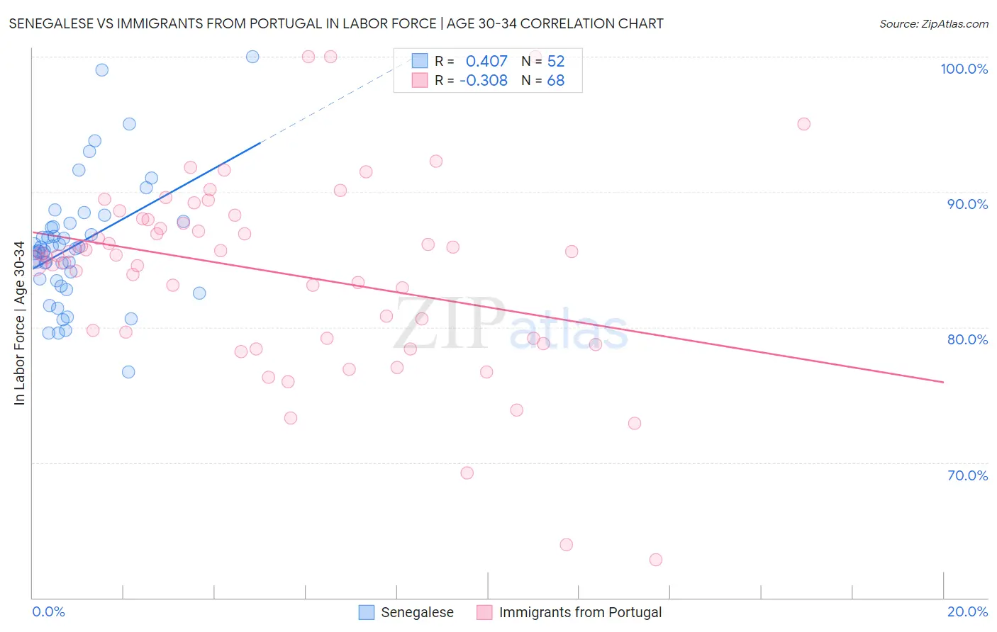 Senegalese vs Immigrants from Portugal In Labor Force | Age 30-34