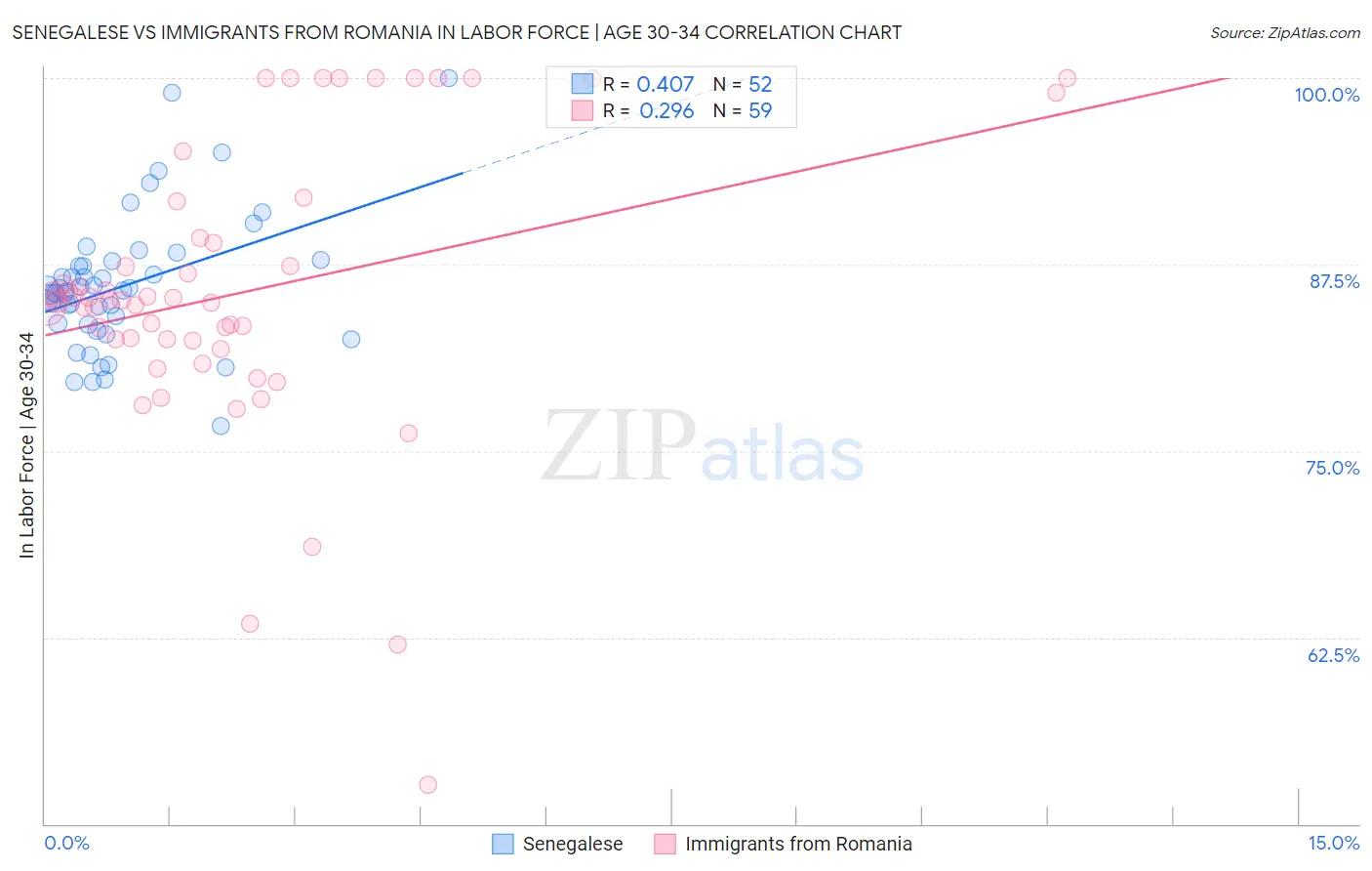 Senegalese vs Immigrants from Romania In Labor Force | Age 30-34