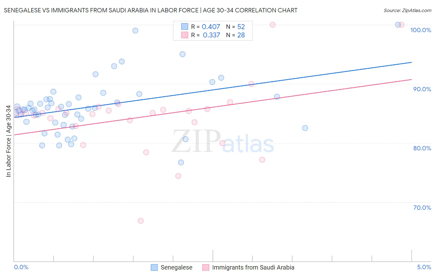 Senegalese vs Immigrants from Saudi Arabia In Labor Force | Age 30-34