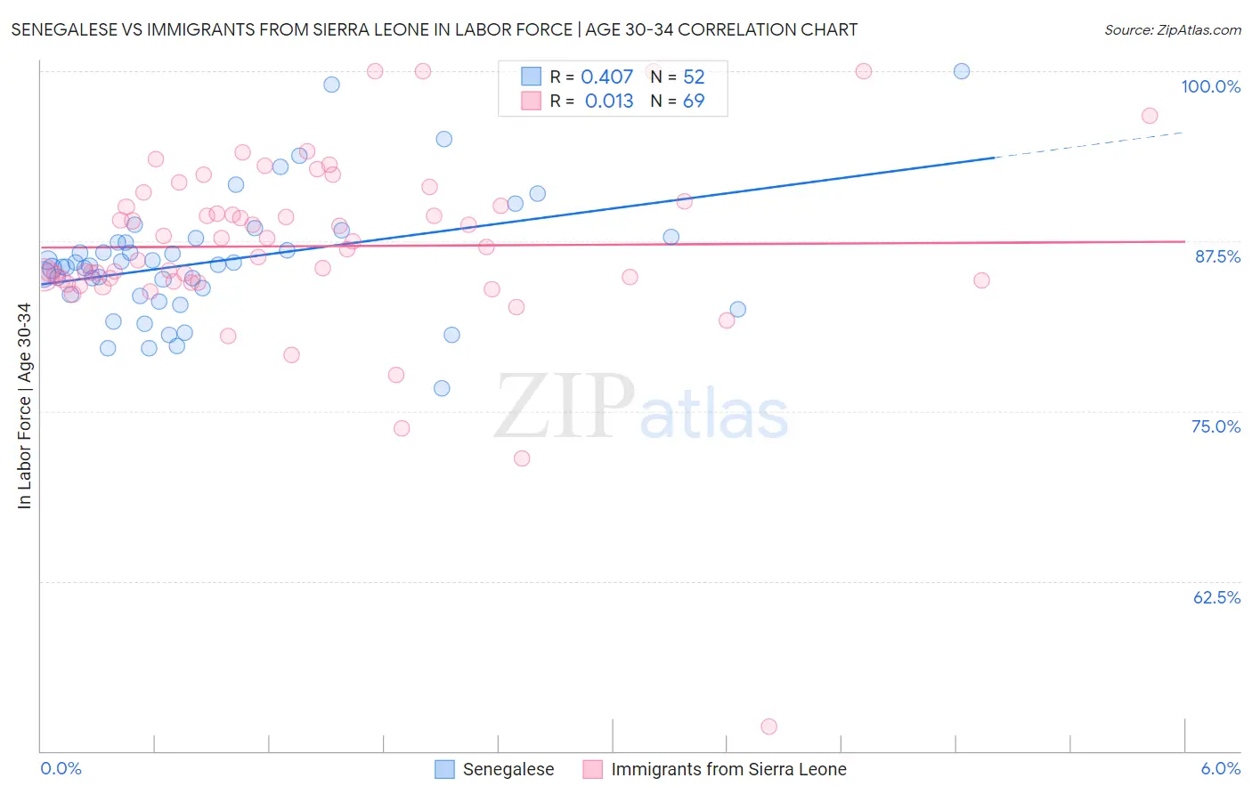 Senegalese vs Immigrants from Sierra Leone In Labor Force | Age 30-34