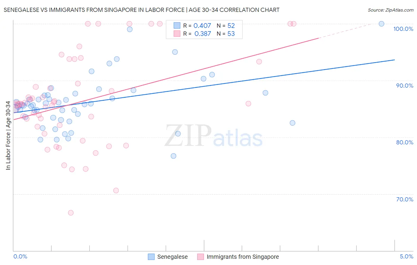 Senegalese vs Immigrants from Singapore In Labor Force | Age 30-34