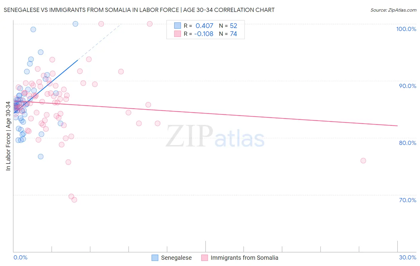 Senegalese vs Immigrants from Somalia In Labor Force | Age 30-34