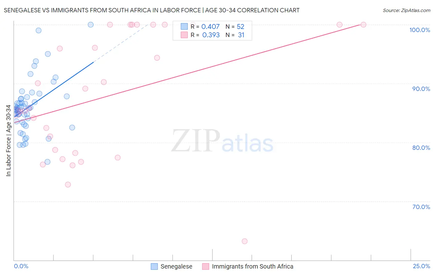 Senegalese vs Immigrants from South Africa In Labor Force | Age 30-34
