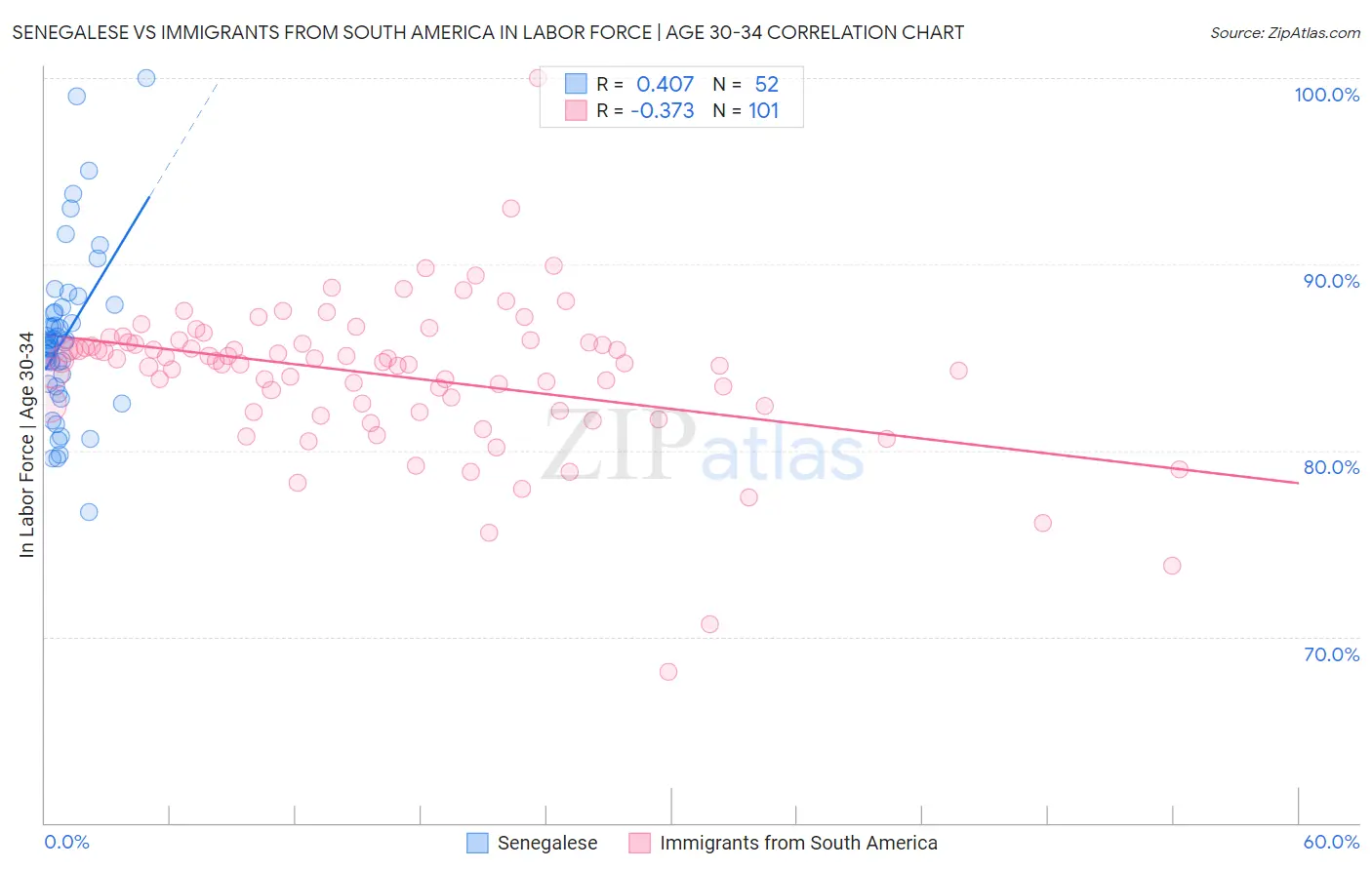 Senegalese vs Immigrants from South America In Labor Force | Age 30-34