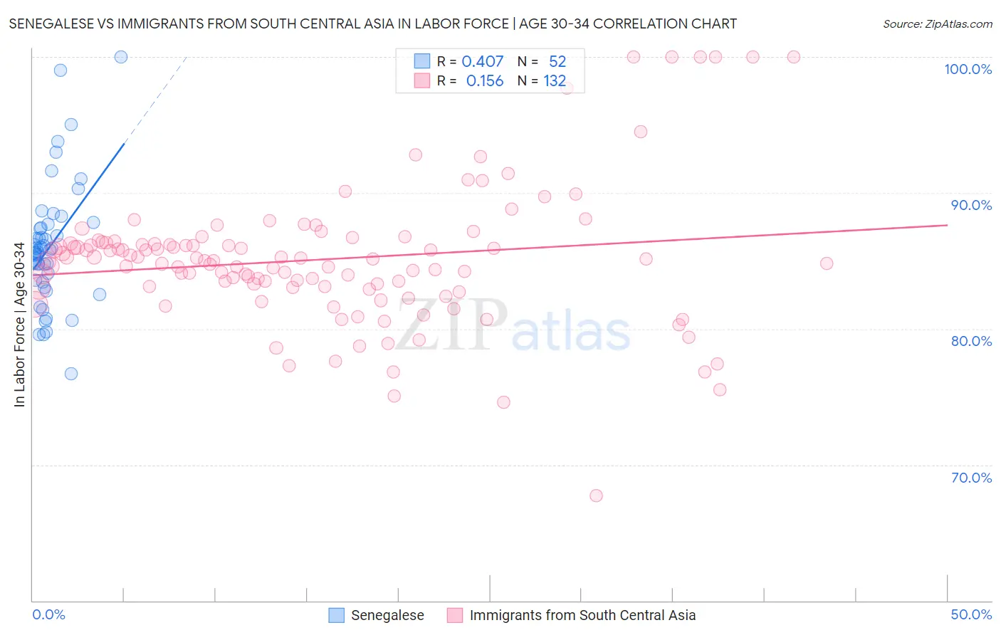 Senegalese vs Immigrants from South Central Asia In Labor Force | Age 30-34