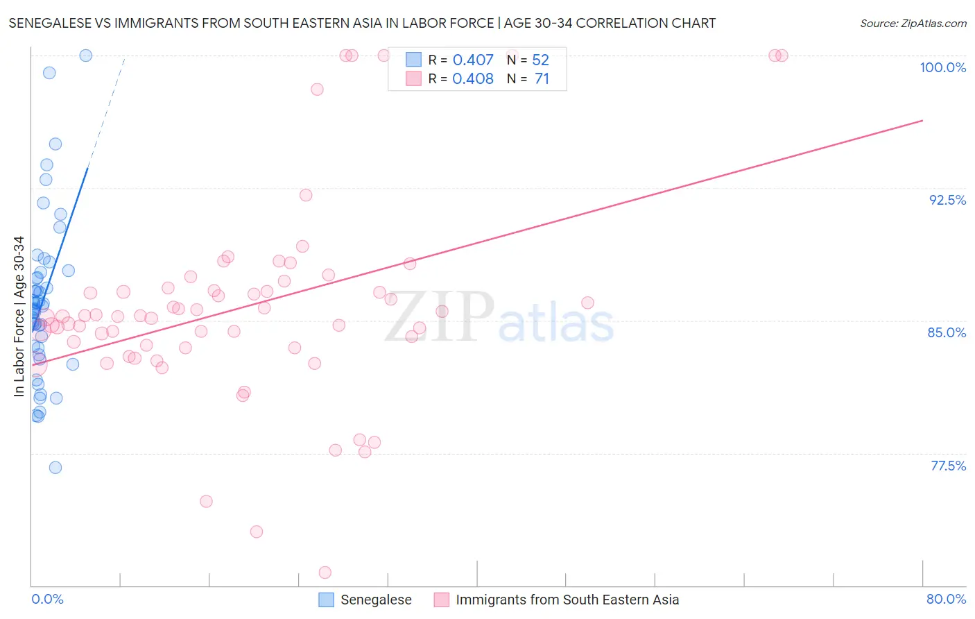 Senegalese vs Immigrants from South Eastern Asia In Labor Force | Age 30-34
