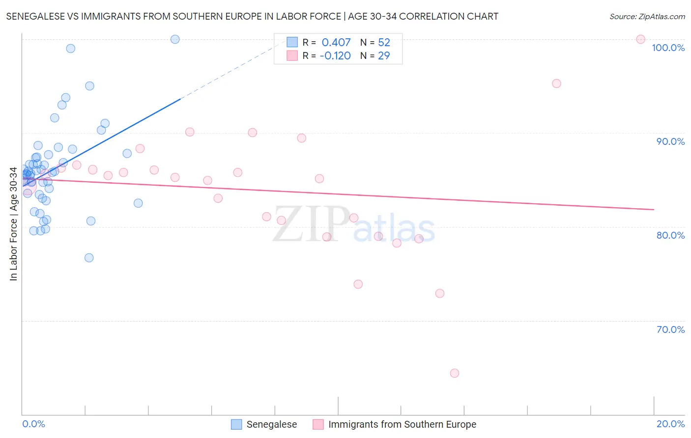 Senegalese vs Immigrants from Southern Europe In Labor Force | Age 30-34