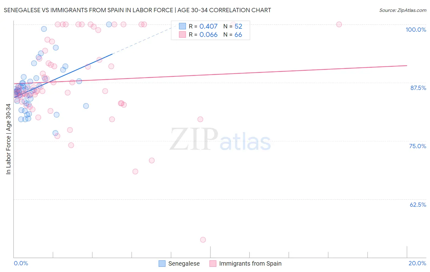 Senegalese vs Immigrants from Spain In Labor Force | Age 30-34
