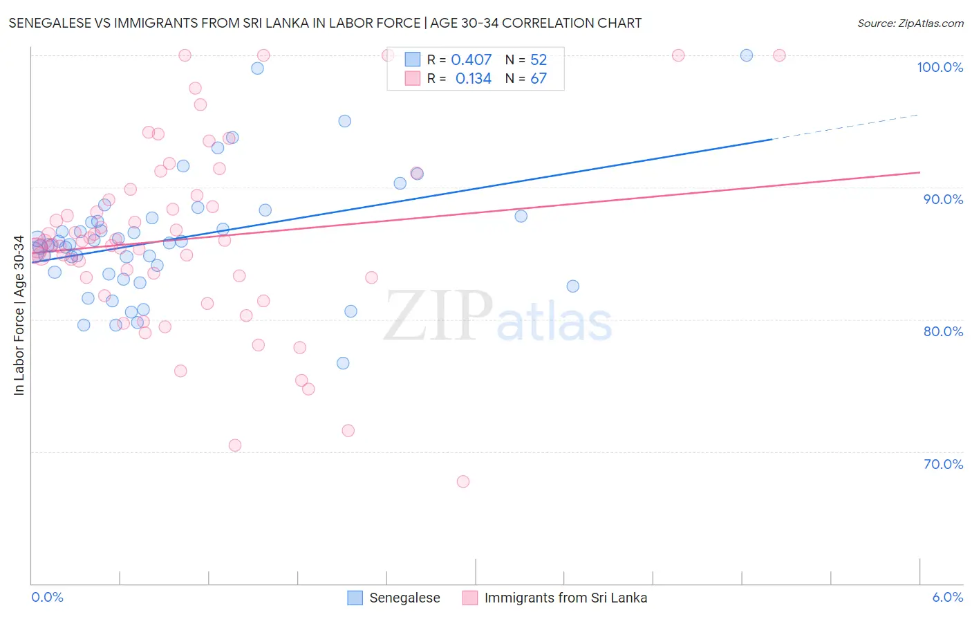 Senegalese vs Immigrants from Sri Lanka In Labor Force | Age 30-34