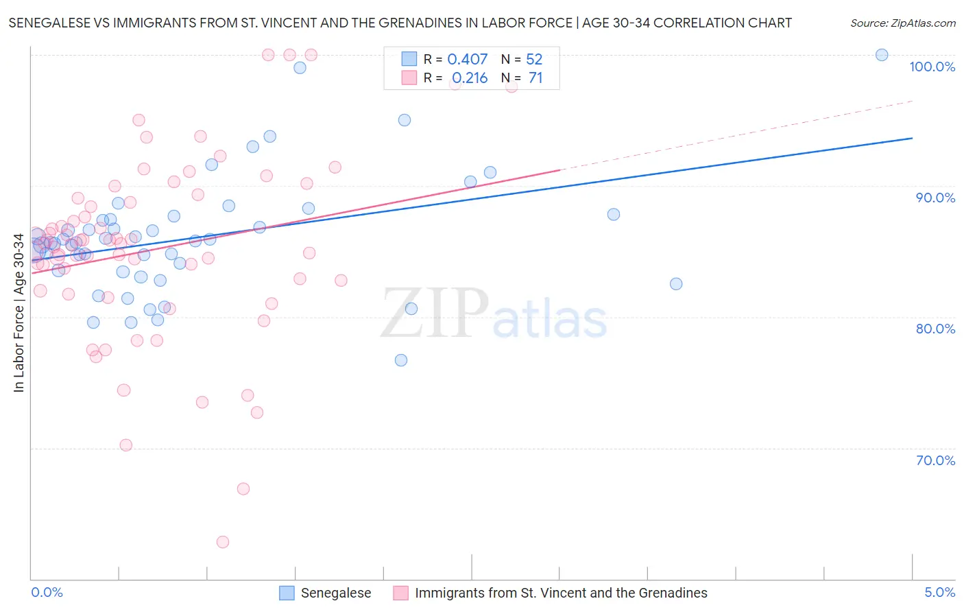 Senegalese vs Immigrants from St. Vincent and the Grenadines In Labor Force | Age 30-34