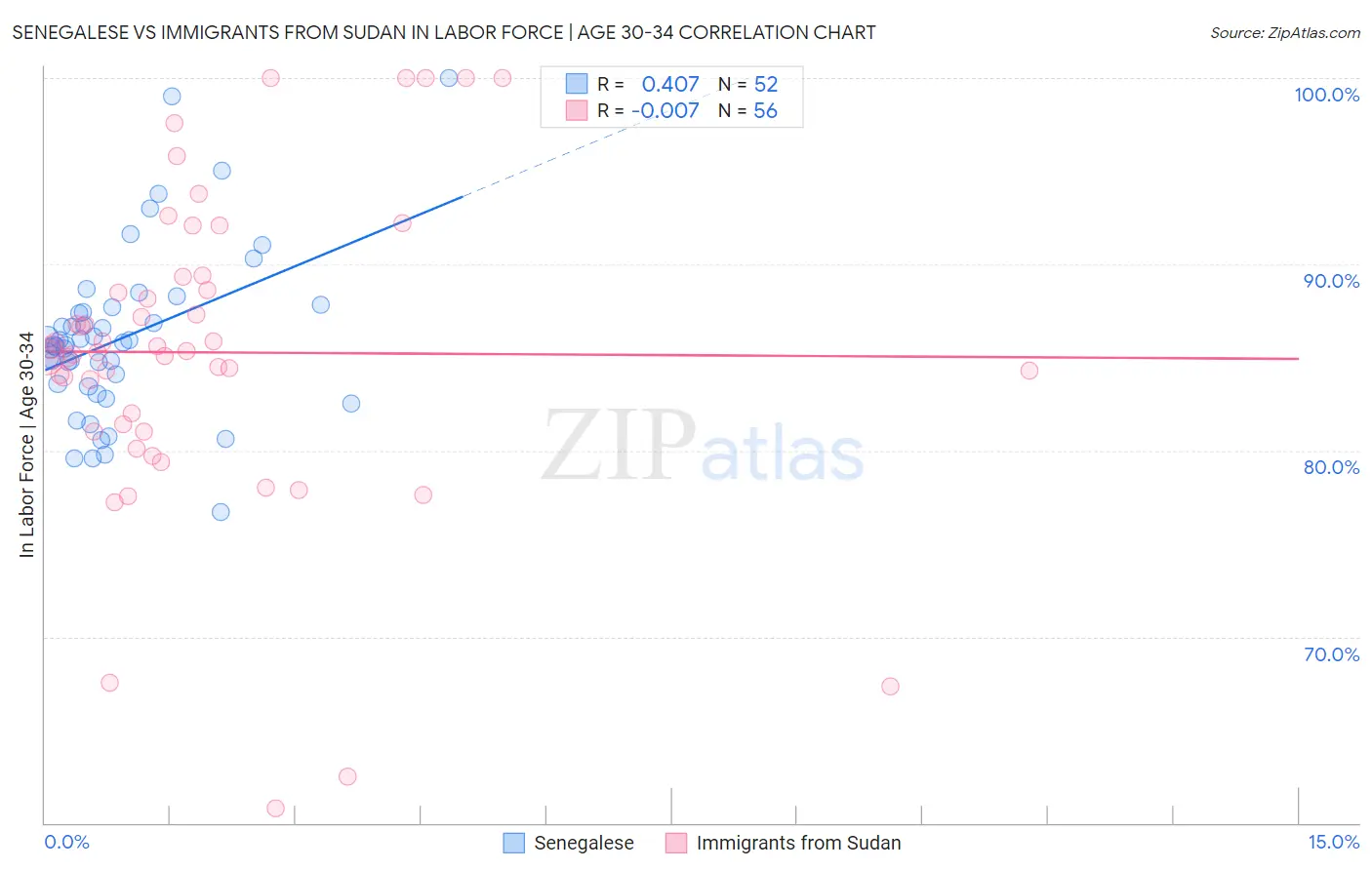 Senegalese vs Immigrants from Sudan In Labor Force | Age 30-34