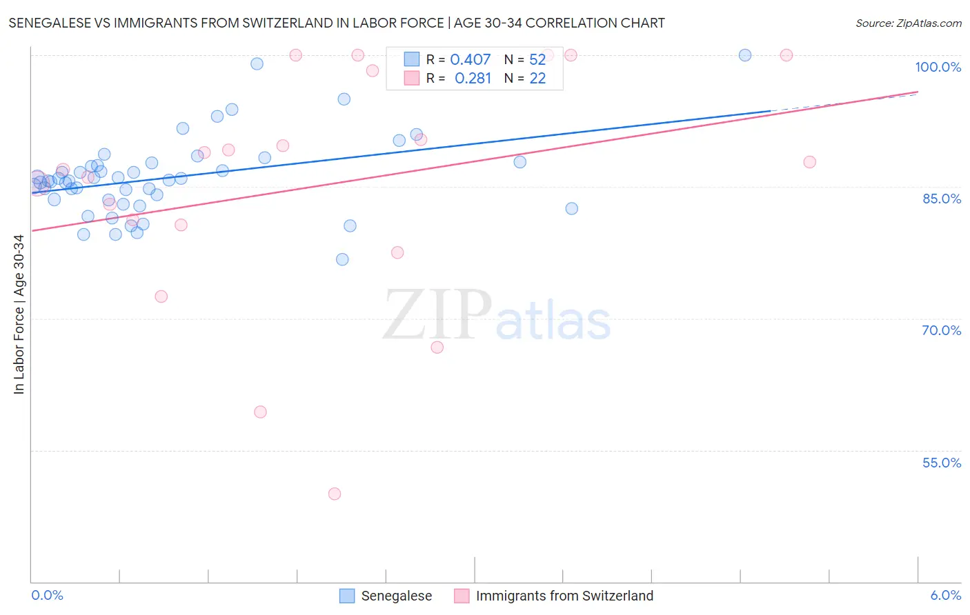 Senegalese vs Immigrants from Switzerland In Labor Force | Age 30-34