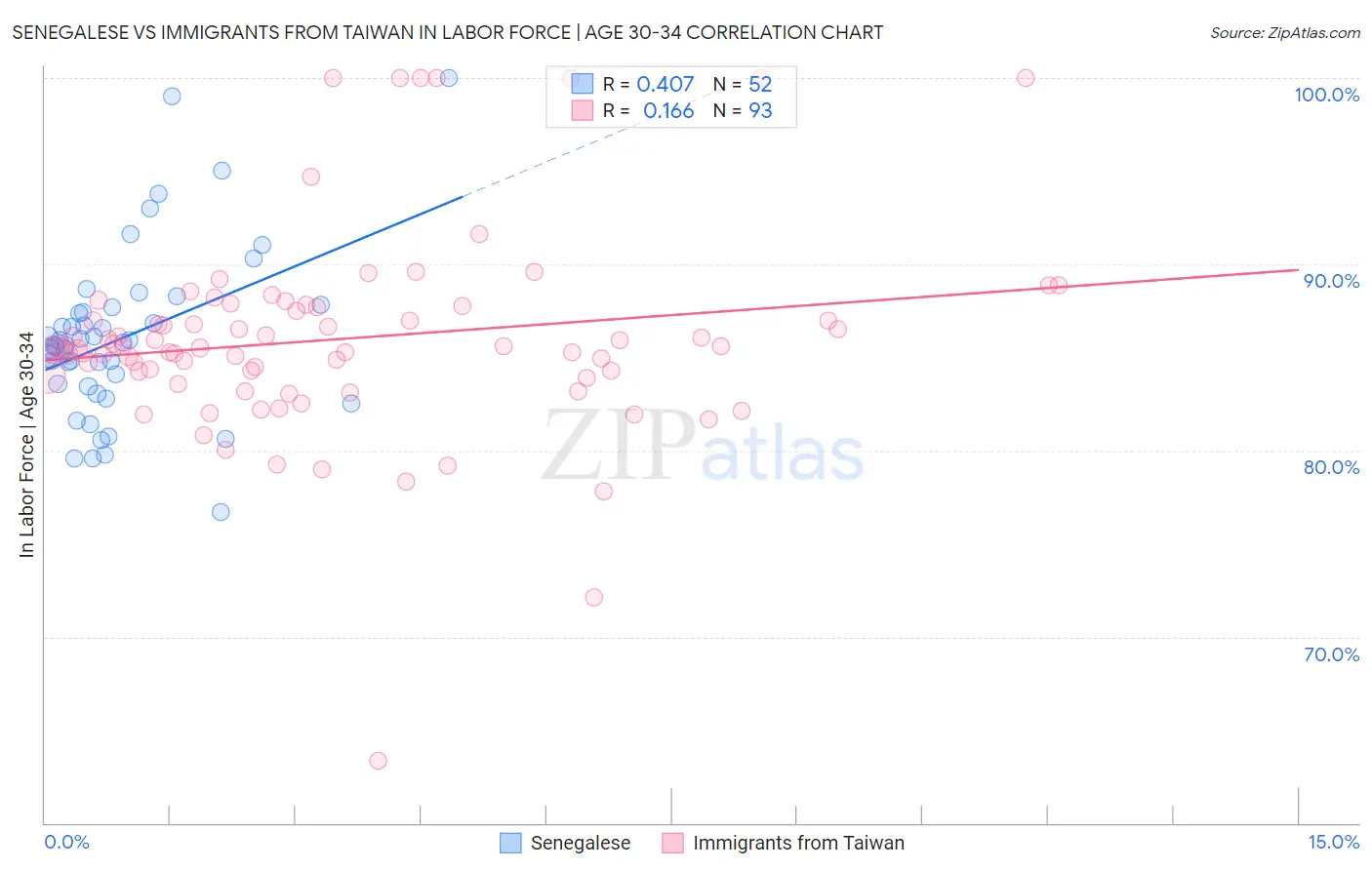 Senegalese vs Immigrants from Taiwan In Labor Force | Age 30-34