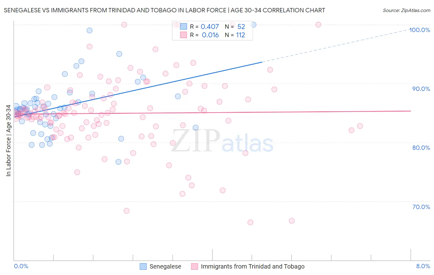 Senegalese vs Immigrants from Trinidad and Tobago In Labor Force | Age 30-34