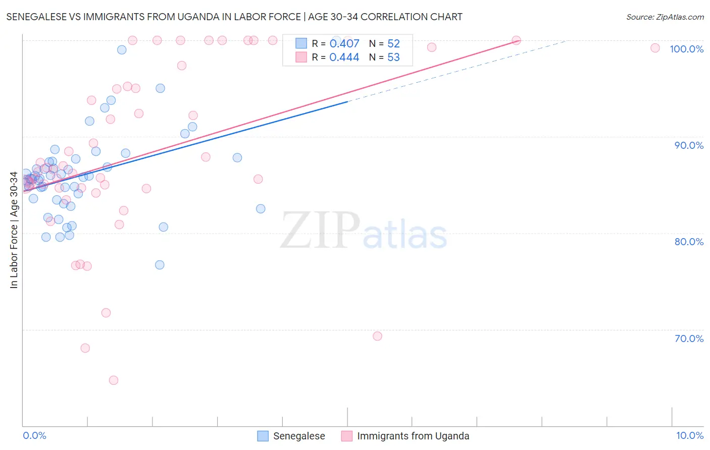 Senegalese vs Immigrants from Uganda In Labor Force | Age 30-34