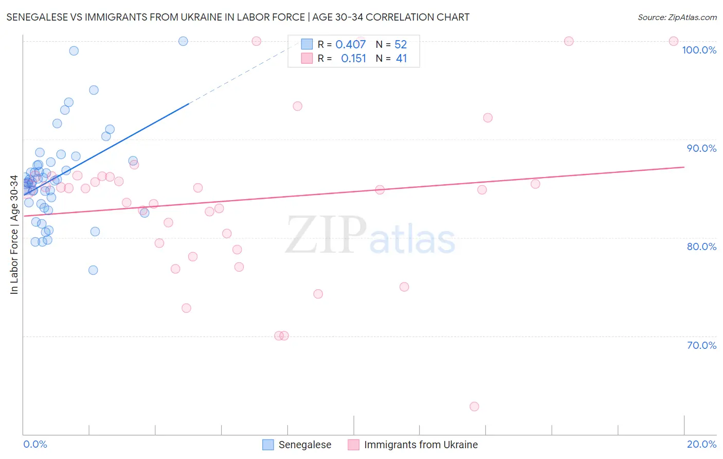 Senegalese vs Immigrants from Ukraine In Labor Force | Age 30-34