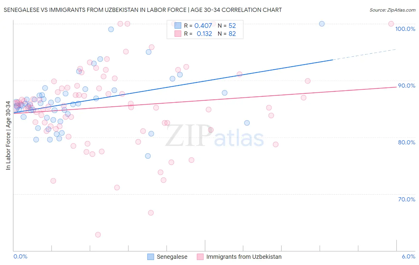 Senegalese vs Immigrants from Uzbekistan In Labor Force | Age 30-34