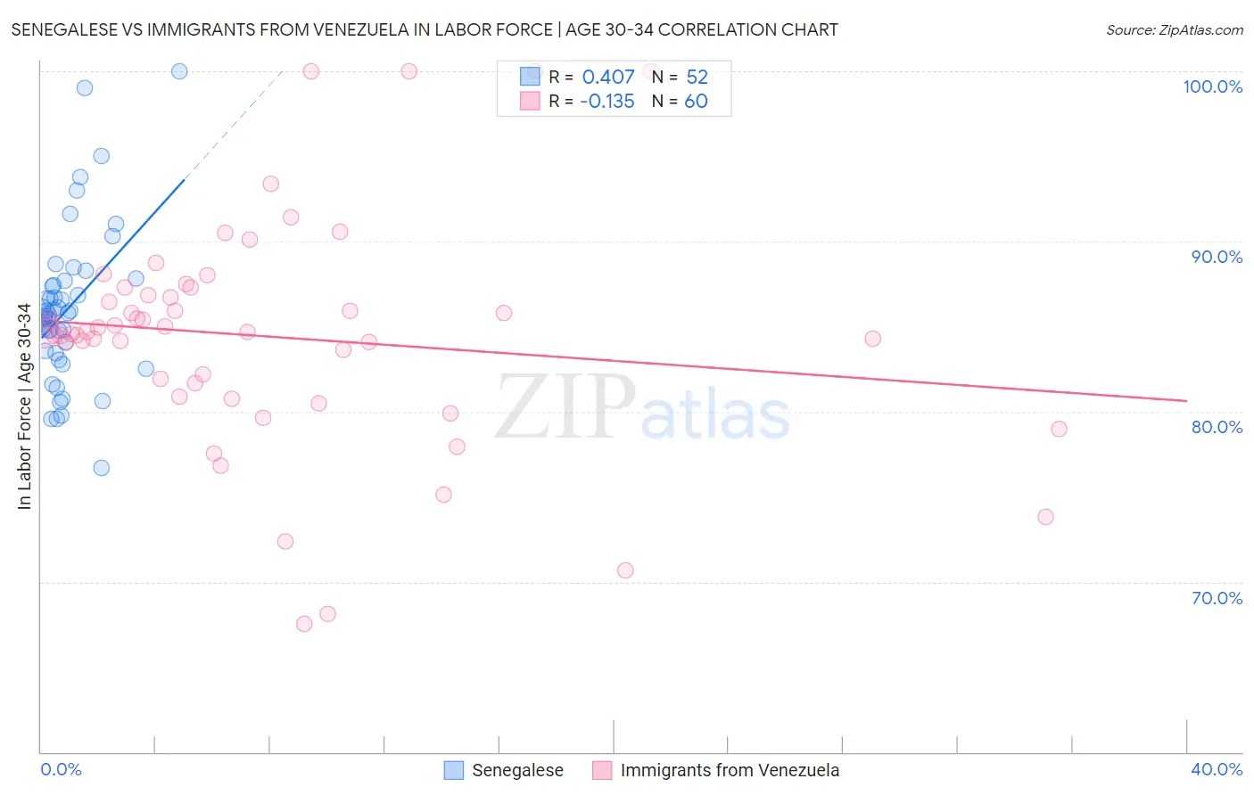Senegalese vs Immigrants from Venezuela In Labor Force | Age 30-34