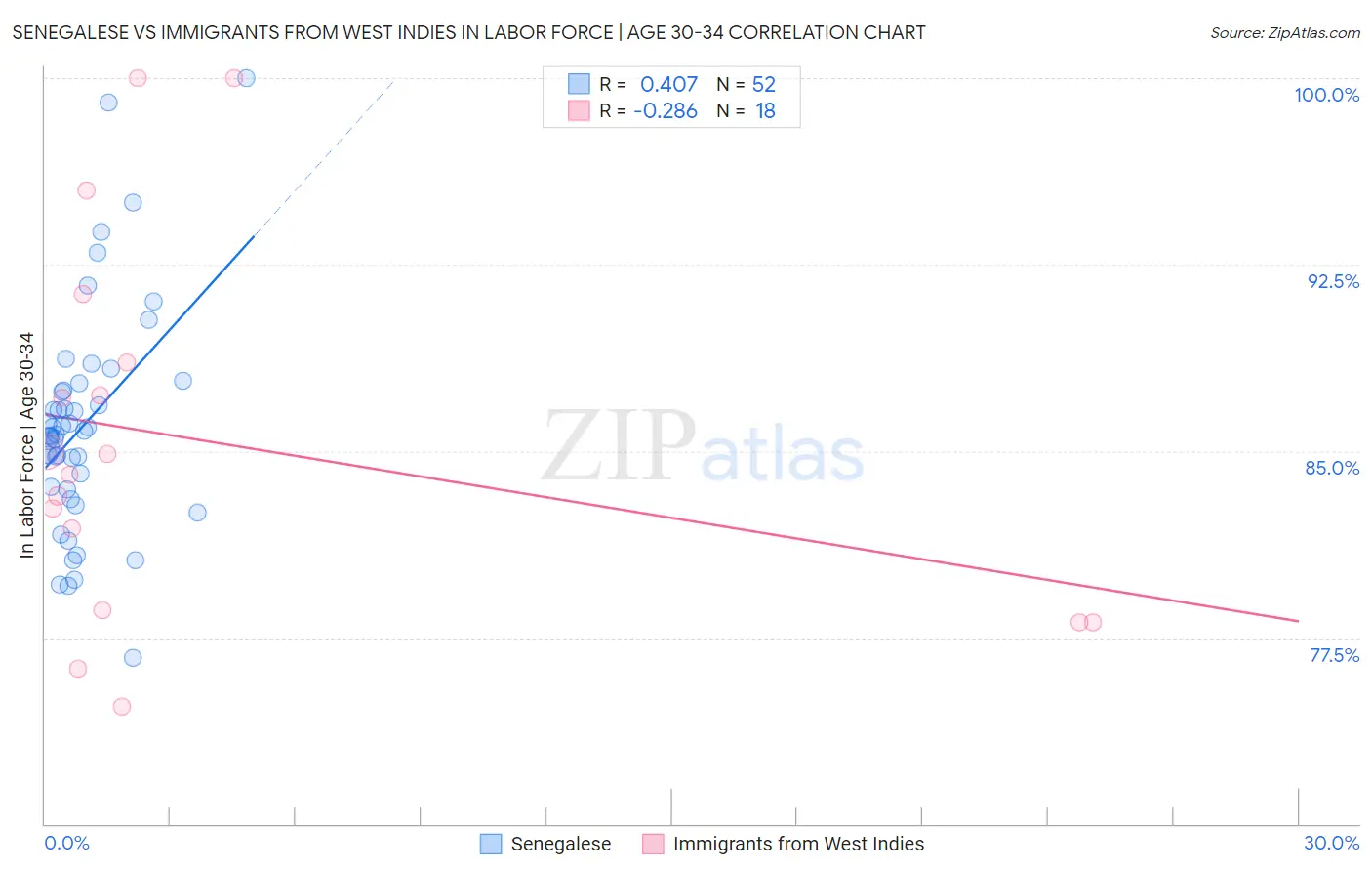 Senegalese vs Immigrants from West Indies In Labor Force | Age 30-34