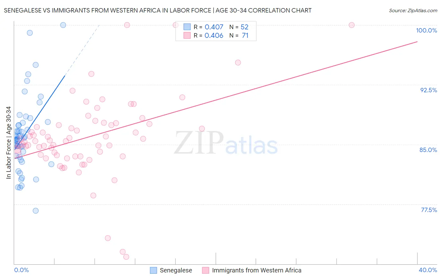 Senegalese vs Immigrants from Western Africa In Labor Force | Age 30-34