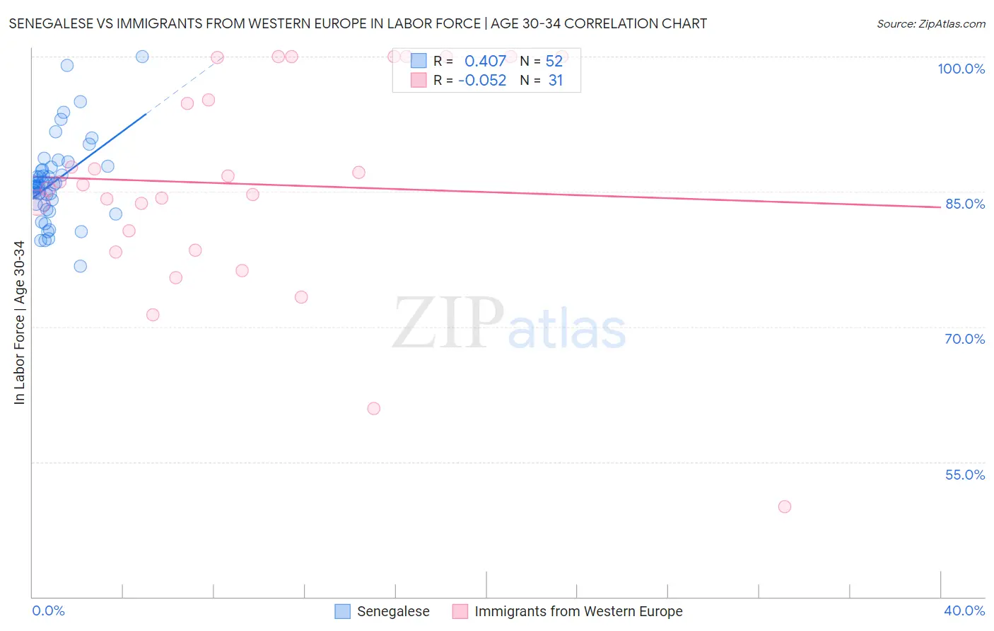 Senegalese vs Immigrants from Western Europe In Labor Force | Age 30-34