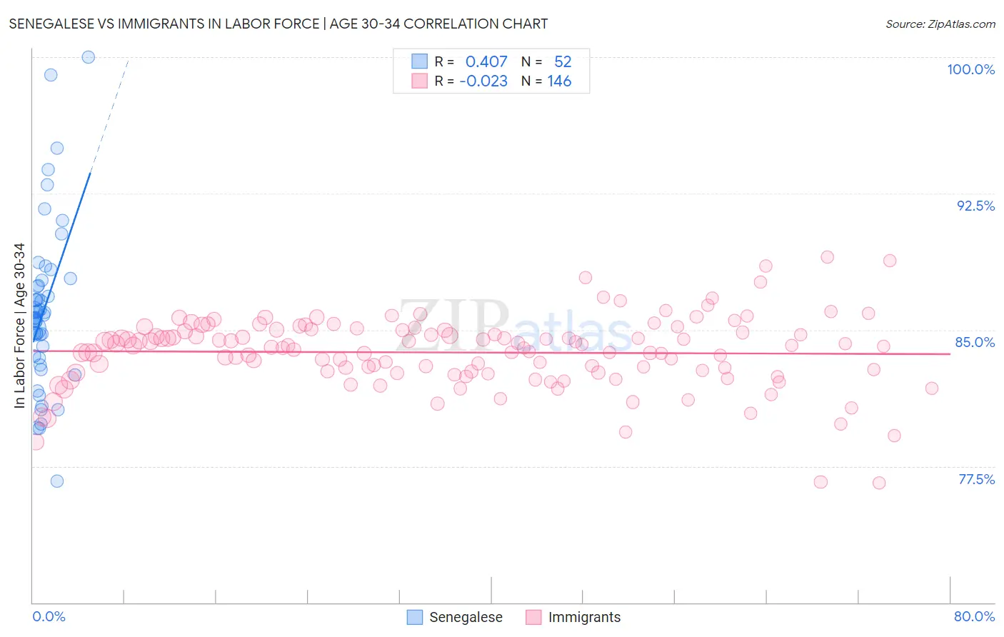 Senegalese vs Immigrants In Labor Force | Age 30-34