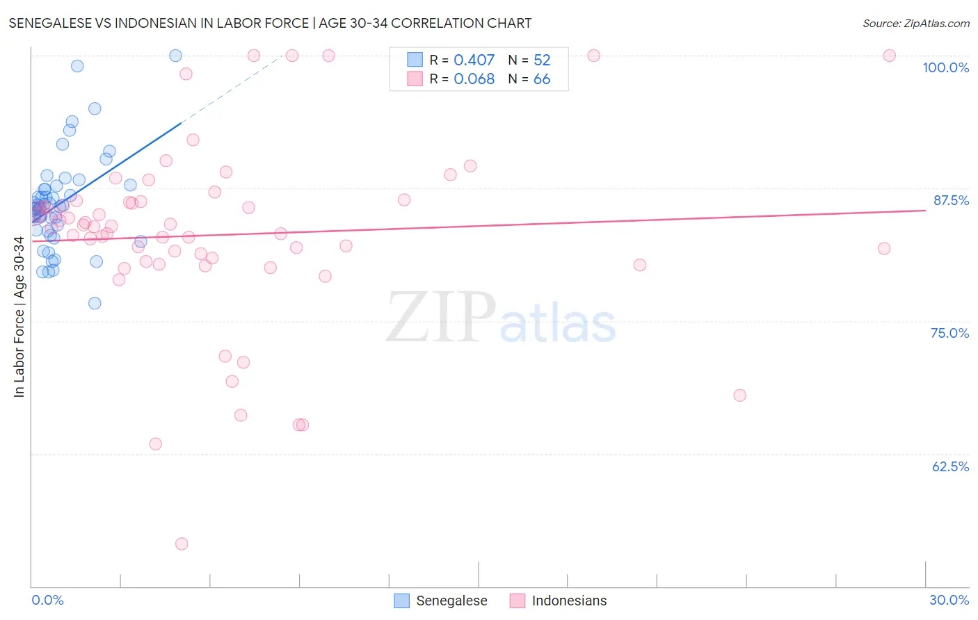 Senegalese vs Indonesian In Labor Force | Age 30-34